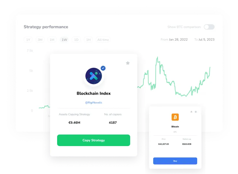 Una Criptoestrategia con el nombre de Blockchain Index. Muestra el rendimiento de la Estrategia, el número de copiadores y los activos que copian la Estrategia. Muestra el criptoactivo Bitcoin y su capitalización de mercado y precio.