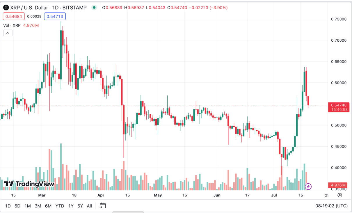 XRP chart