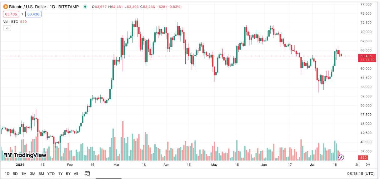 Bitcoin chart