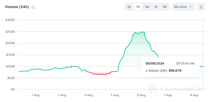 Source: Coinmarketcap