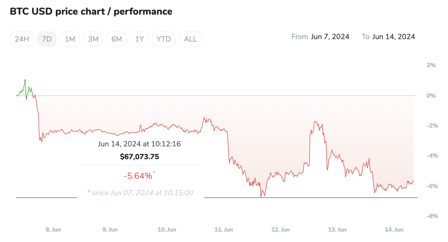 Bitcoin 7d chart