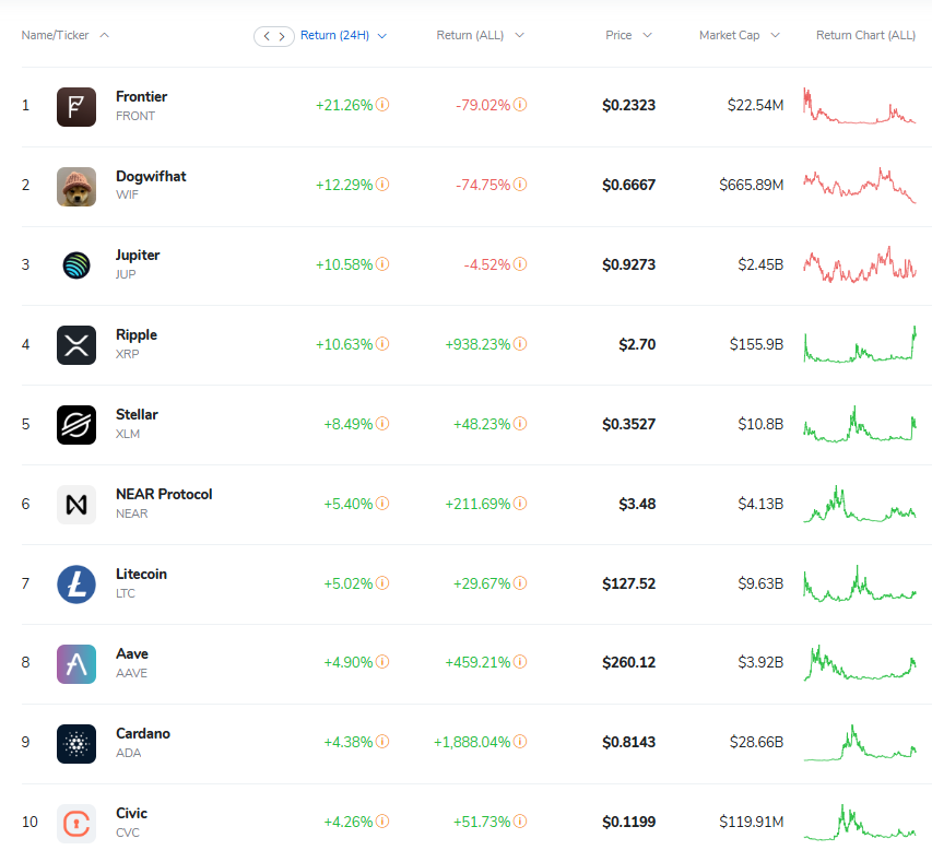 Cryptocurrencies by 24H Return