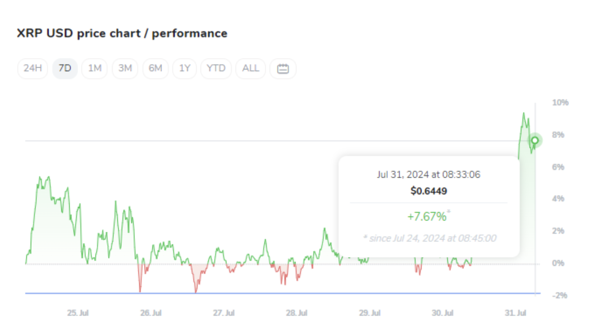 XRP price performance