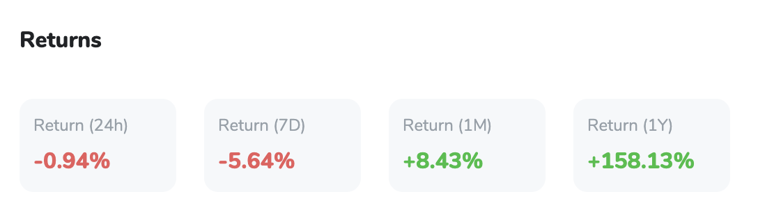 Bitcoin returns